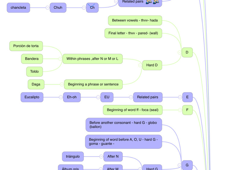 Use Mind Mapping to Help Learn Spanish Pronunciation